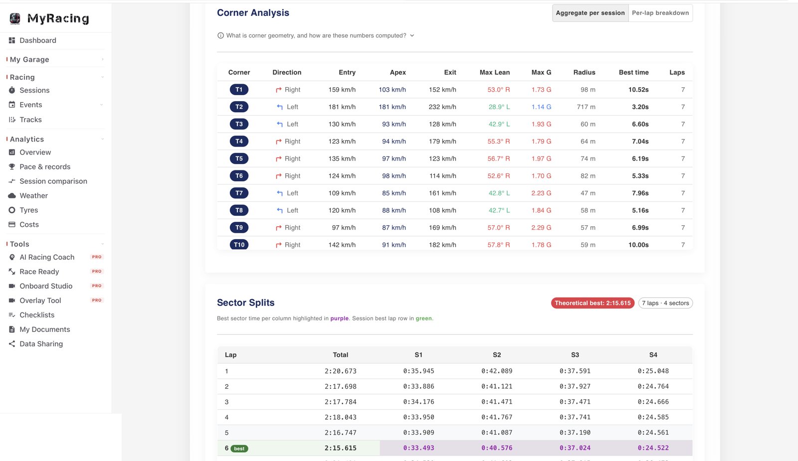 Corner analysis and sector splits in MyRacing Pro
